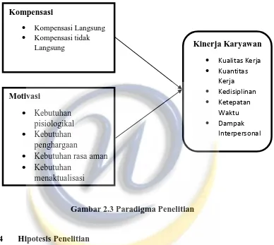 Gambar 2.3 Paradigma Penelitian 