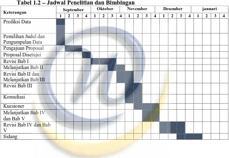 Tabel 1.2 – Jadwal Penelitian dan Bimbingan  September Oktober November 