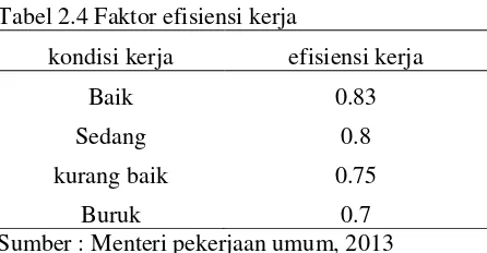 Tabel 2.4 Faktor efisiensi kerja 