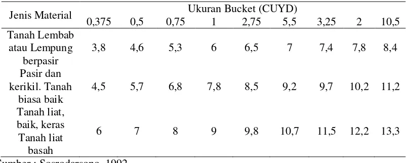 Tabel 2.8 Jenis material dan ukuran bucket 