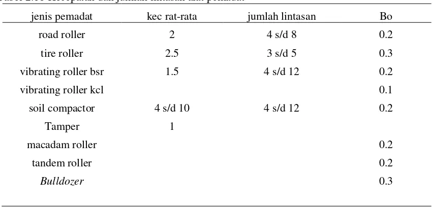 Tabel 2.11 Kecepatan dan jumlah lintasan alat pemadat 