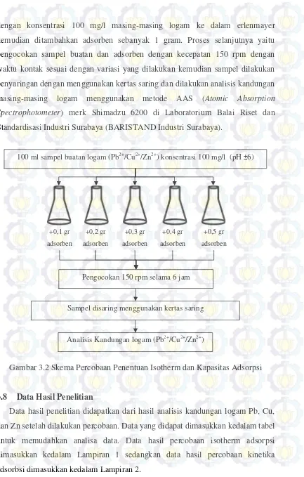 Gambar 3.2 Skema Percobaan Penentuan Isotherm dan Kapasitas Adsorpsi