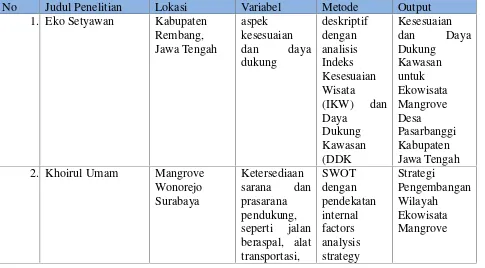 Tabel 2.3 Penelitian Terkait Pengembangan Ekowisata Mangrove