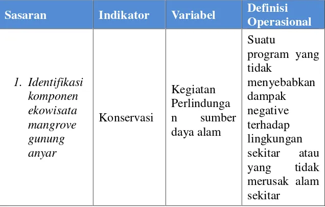Tabel 3.1Variabel Peneliatan dan Definisi Operasional