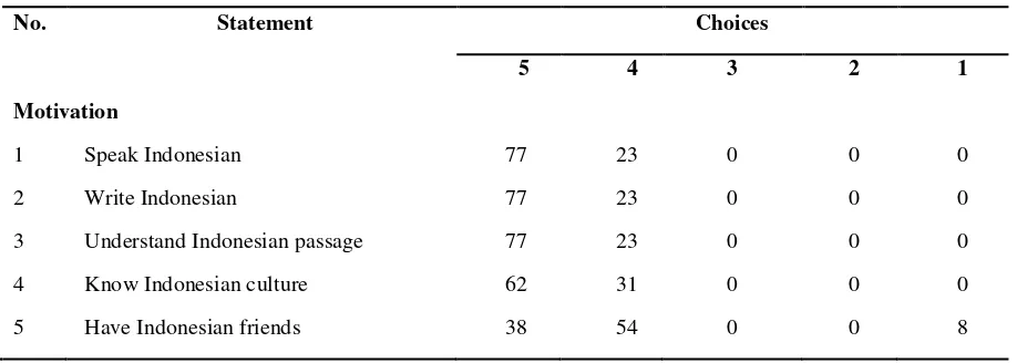 Table 1. Students’ motivation in learning BIPA lesson (%) 