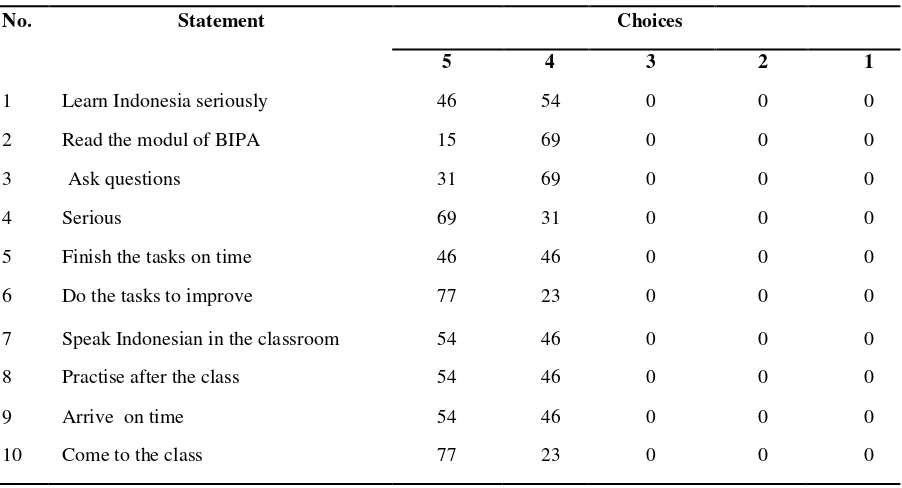Table 2. Students’ attitudes towards BIPA learning (%)