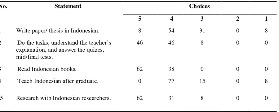 Table 3. Students’ expectations attending BIPA class (%) 