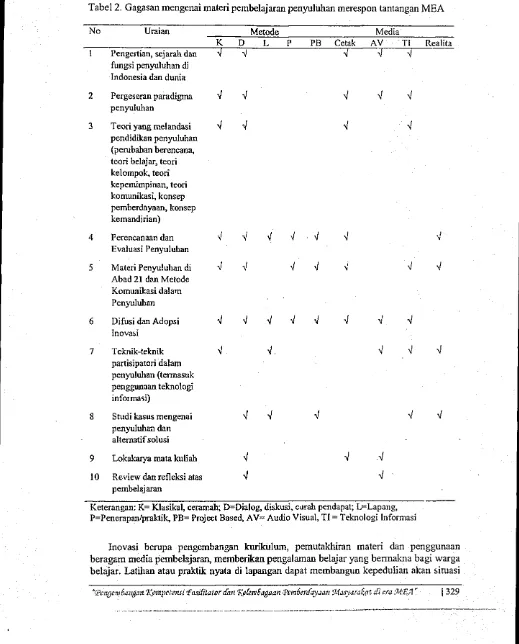 Tabel 2. Gagasan mengenai materi pembelajaran penyuluhan merespon tantangan MEA 