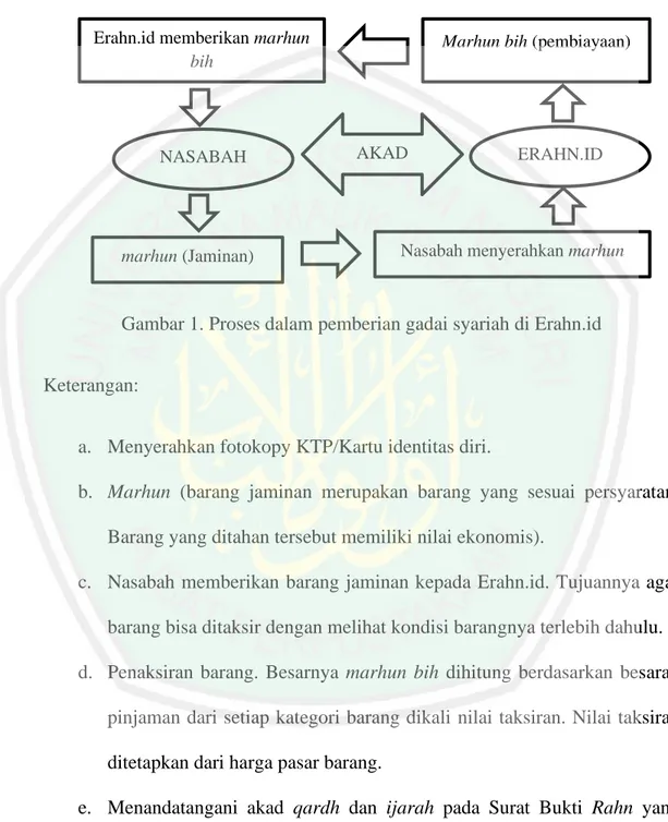 Gambar 1. Proses dalam pemberian gadai syariah di Erahn.id 