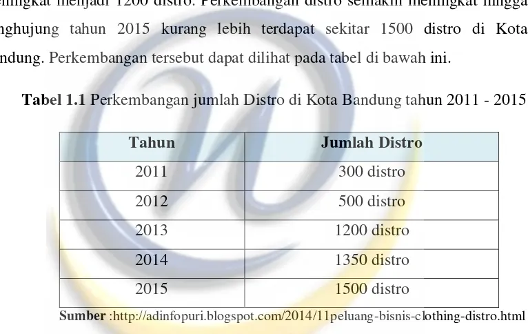 Tabel 1.1 Perkembangan jumlah Distro di Kota Bandung tahun 2011 - 2015 