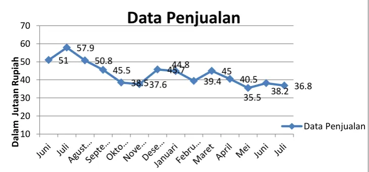Gambar 1.3 Data Penjualan Distro Papersmooth tahun 2015 - 2016 