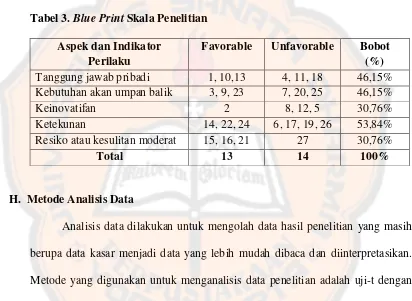 Tabel 3. Blue Print Skala Penelitian 