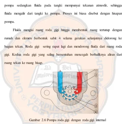 Gambar 2.6 Pompa roda gigi dengan roda gigi internal 