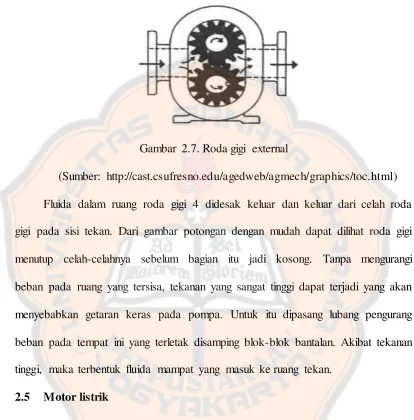 Gambar 2.7. Roda gigi external 