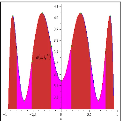 Gambar 1. Plot variansi terstandardisasi            untuk regresi polinomial orde 3  dengan heteroskedastisitas yang mempunyai fungsi bobot          