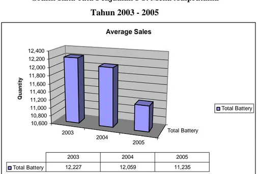 Tabel Rata-rata Penjualan PT. Meka Adipratama Tahun 2003 – 2005 