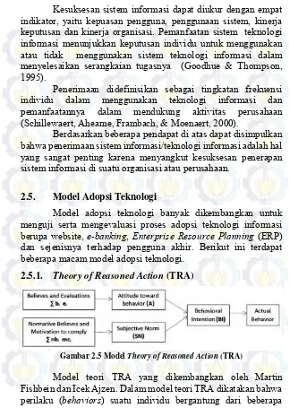 Gambar 2.5 Model Theory of Reasoned Action (TRA) 