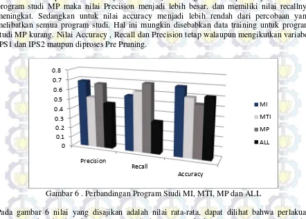 Tabel 13.Hasil Uji Coba Program Studi MP 