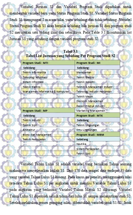 Tabel List Jurusan yang Sebidang Per Program Studi S2Tabel 3.1  