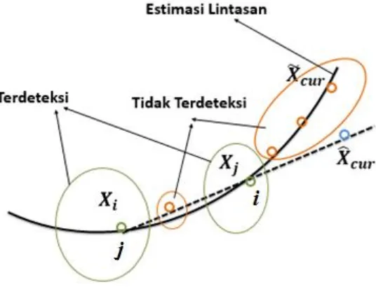 Gambar 2.2. Ilustrasi trajectory fitting 