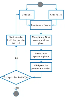 Gambar 4.2. Diagram alir registrasi citra menggunakan PBIM