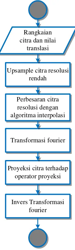 Gambar 4.3. Diagram alir rekonstruksi citra menggunakan POCS 