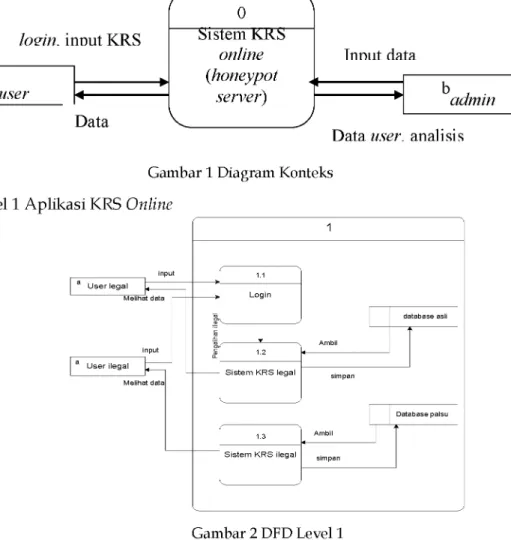 Gambar 1 Diagram Konteks b.  DFD Level 1  Aplikasi KRS  Online