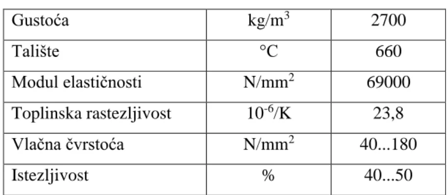 Tablica 1.Svojstva aluminija [1]  Gustoća  kg/m 3  2700  Talište  °C  660  Modul elastičnosti  N/mm 2  69000  Toplinska rastezljivost  10 -6 /K  23,8  Vlačna čvrstoća  N/mm 2 40...180  Istezljivost  %  40...50 