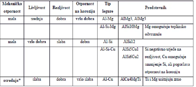 Tablica 2. Osnovna svojstva lijevanih Al legura [3] 