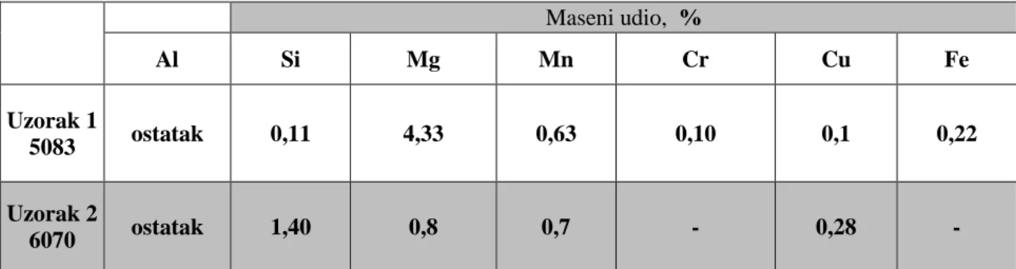 Tablica 5. Rezultati ispitivanja kemijskog sastava  Maseni udio,  %  Al  Si  Mg  Mn  Cr  Cu  Fe  Uzorak 1  5083  ostatak  0,11  4,33  0,63  0,10  0,1  0,22  Uzorak 2  6070  ostatak  1,40  0,8  0,7  -  0,28  - 