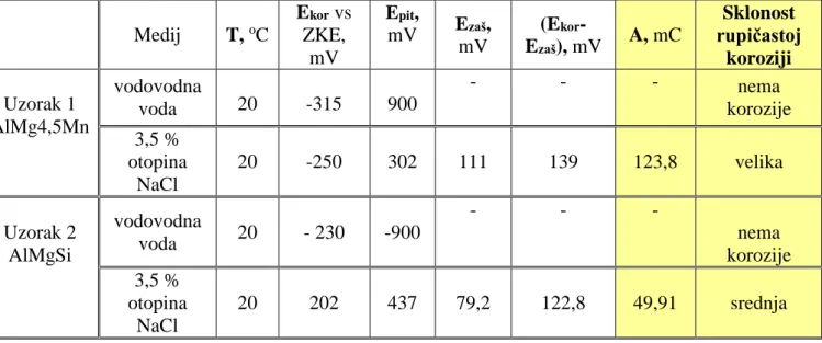 Tablica 9. Rezultati cikličke polarizacije - ispitivanja sklonosti rupičastoj koroziji (pitting)  Medij  T,  o C  E kor  vs ZKE,   mV  E pit , mV  E zaš , mV  (E kor - Ezaš ), mV  A, mC  Sklonost  rupičastoj  koroziji  Uzorak 1  AlMg4,5Mn  vodovodna voda  