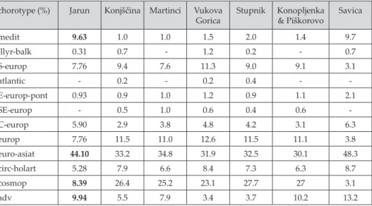 Tab. 3. Chorotype ratios (in percentages) for Jarun and some areas in NW Croatia with se- se-minatural landscapes: Konjščina (Stančić, 1994), Martinci (Martinko, 2009), Vukova Gorica  (Alegro et al., 2006), Stupnik (Mitić et al., 2007), Konopljenka and Piš