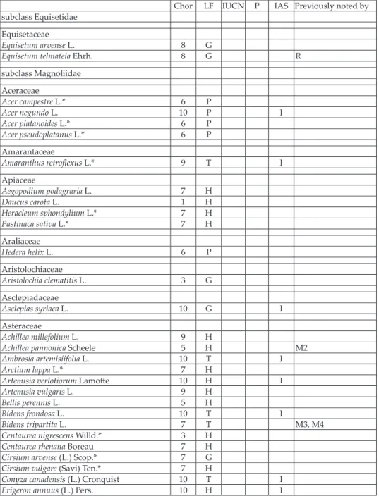 Tab. 1. List of vascular flora of Jarun. Chor – chorological types, LF – life forms, IUCN –  threat status, P – legal protection (p-protected, sp-strictly protected), IAS – invasive alien  species