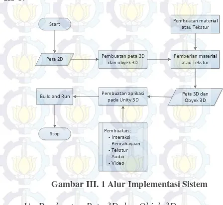 Gambar III. 1 Alur Implementasi Sistem 