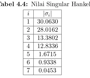 Tabel 4.4: Nilai Singular Hankel