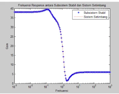 Gambar 4.2:Frekuensi Respon antara Subsistem Stabil(As, Bs, Cs, Ds) dan Sistem Setimbang ( A˜s, B˜s, C˜s, D˜s)