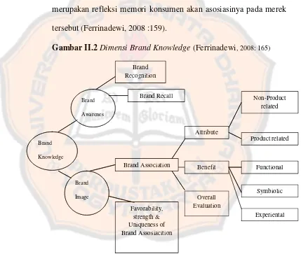 Gambar II.2 Dimensi Brand Knowledge