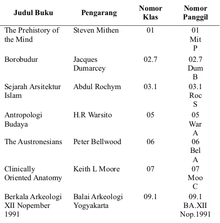 Tabel 3. Contoh Call Number di Perpustakaan Balai Arkeologi D.I Yogyakarta
