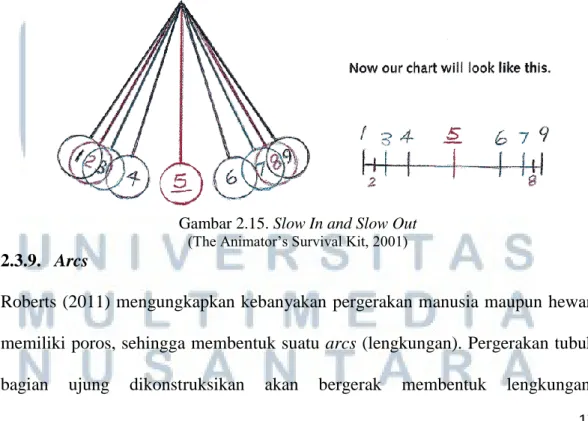 Gambar 2.15. Slow In and Slow Out  (The Animator‟s Survival Kit, 2001) 