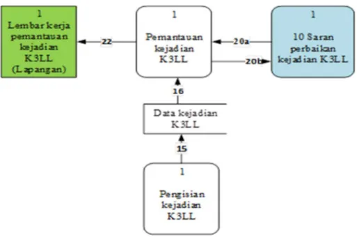 Gambar 4 Diagram alir data pelaporan kejadian operasional lapangan. 