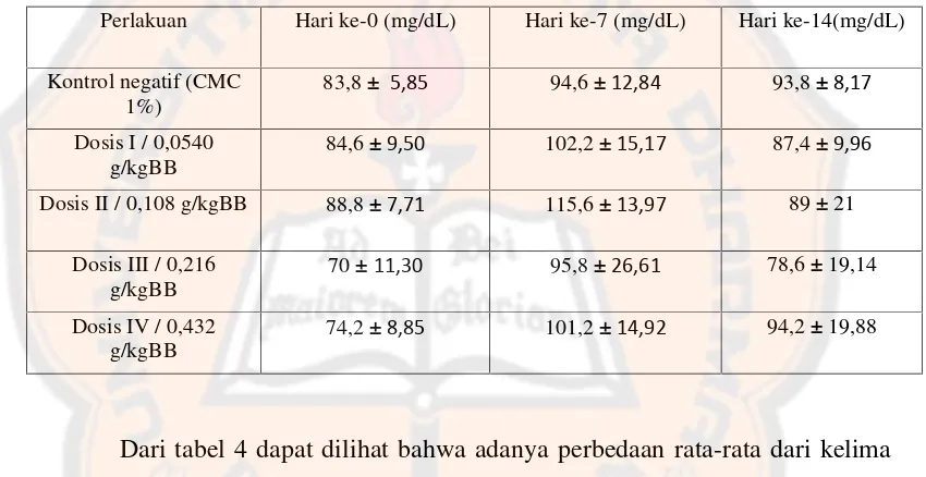 Tabel V. Data rata-rata kadar kolesterol total ± SD hari ke-7 sampai hari ke-14