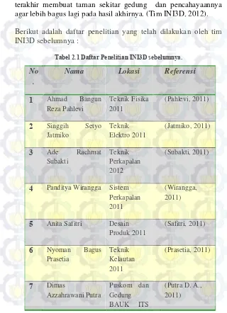Tabel 2.1 Daftar Penelitian INI3D sebelumnya. 