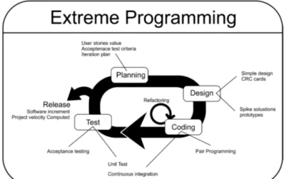 Gambar 3.2: Alur metode Extreme Programming [16]