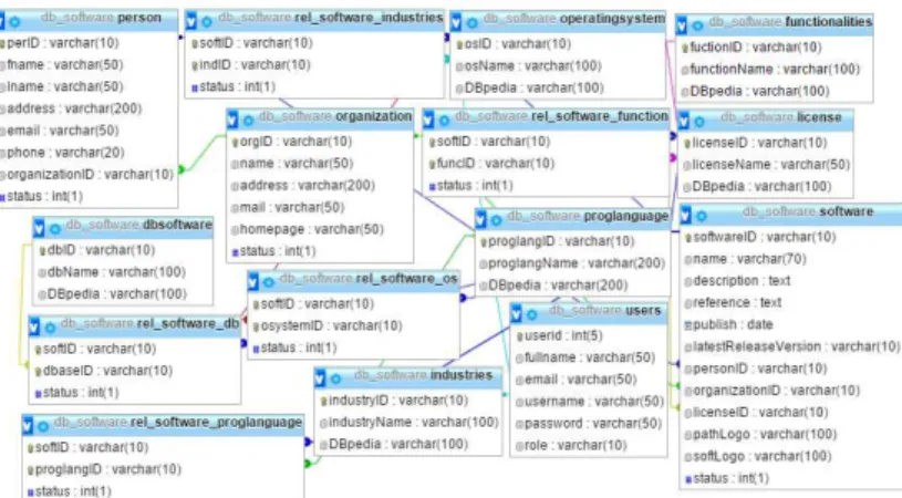 Gambar 4.2: database schema yang digunakan dalam pegerjaan tugas akhir