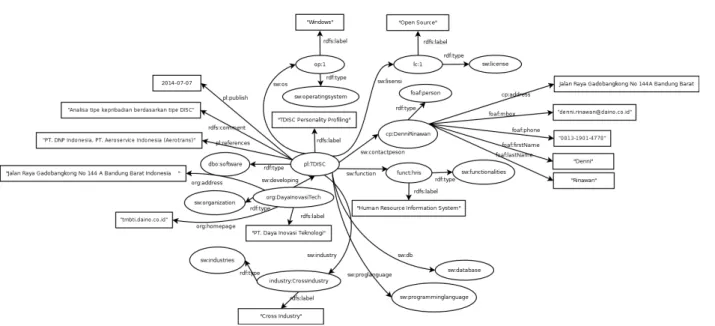 Gambar 4.3: Diagram linked data tentang perangkat lunak lokal
