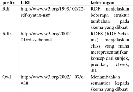 Tabel 4.1: prefix dan URI yang digunakan vocabulari