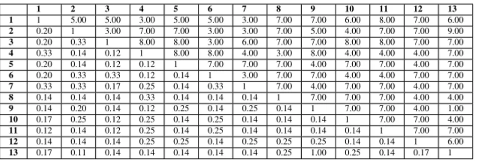 Tabel 2.4: Contoh hasil perhitungan pairwise comparison