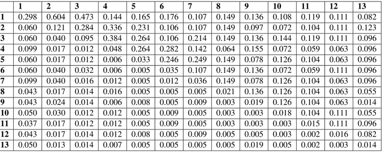 Tabel 2.6: Contoh matriks setelah dilakukan normalisasi