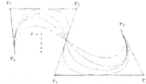 Gambar 2.7. Kurva 8-Spline dengan pangkat berbeda 