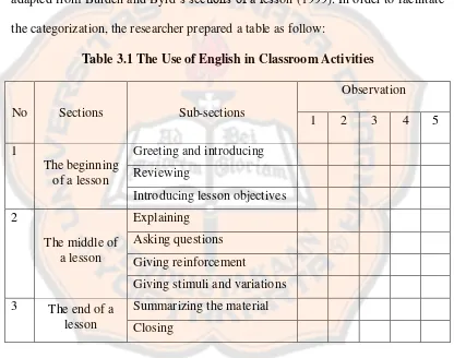 Table 3.1 The Use of English in Classroom Activities 